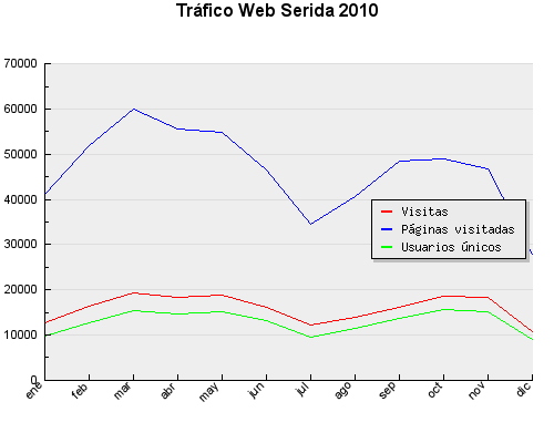 Figura 1.- Distribución mensual de visitas a la web del SERIDA en 2010